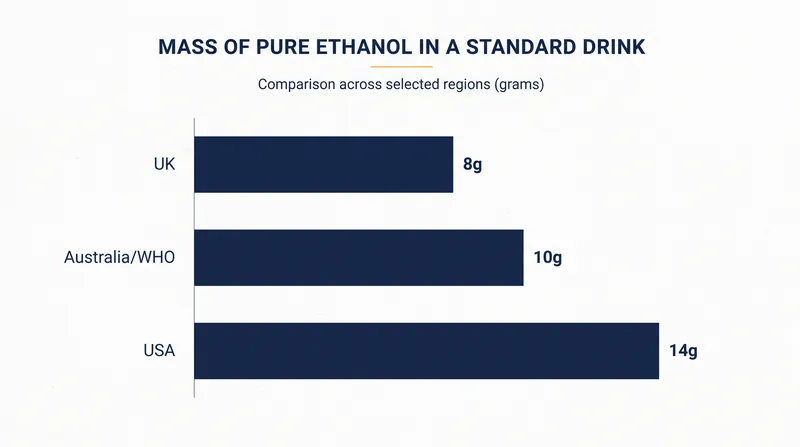 The mass of pure ethanol in a standard drink varies significantly by jurisdiction.
