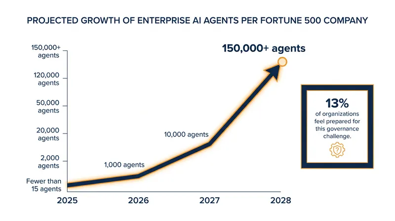 Gartner projects a massive surge in enterprise AI agent deployment by 2028, vastly outpacing current governance capabilities.