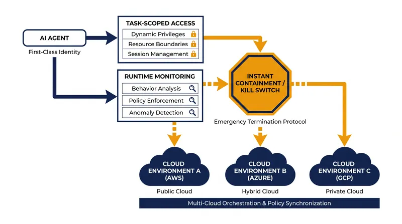 The alliance's reference architecture replaces standing API permissions with task-scoped access and cross-vendor kill switches.