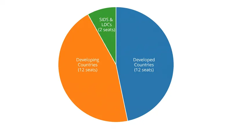 The 26-member board gives a slight majority to developing nations and vulnerable states.