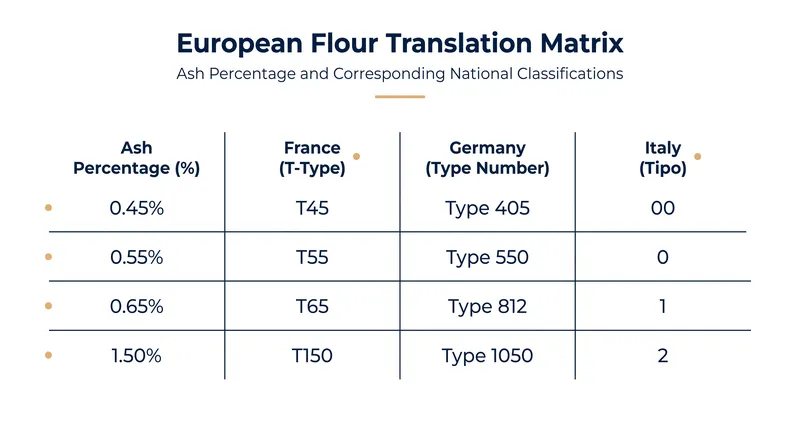 How flour grades translate across French, German, and Italian milling standards based on mineral residue.