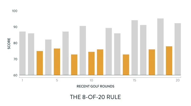 The WHS algorithm discards the highest 12 differentials from a player's last 20 rounds, averaging only the lowest eight.