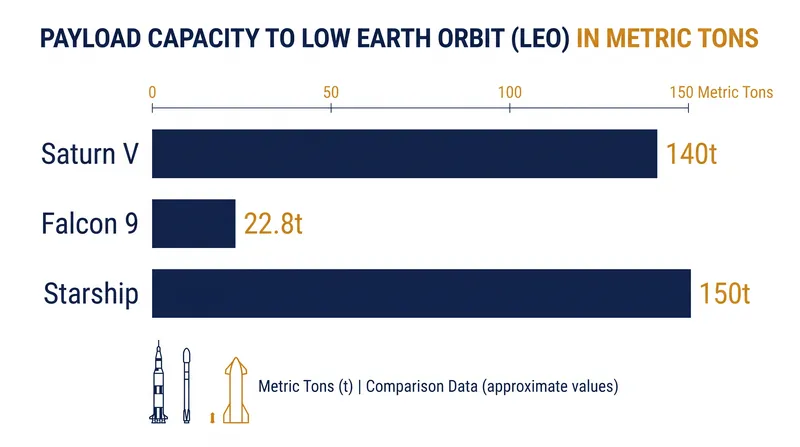 Starship is designed to carry significantly more payload to Low Earth Orbit than any previous launch vehicle.