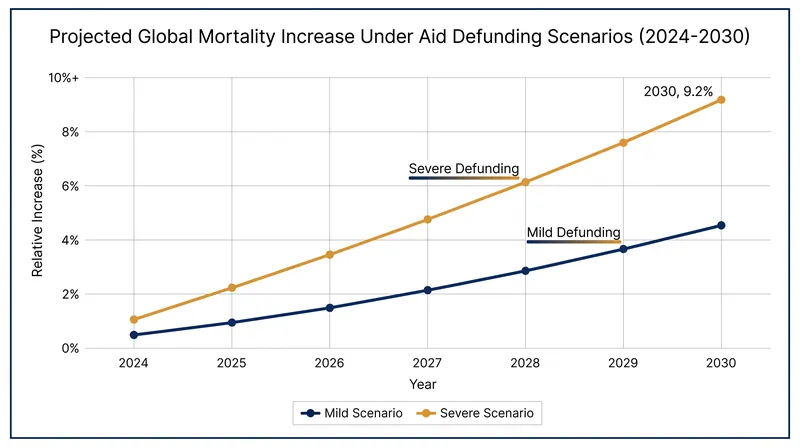 Modeling projects up to 22.6 million excess deaths by 2030 under a severe defunding scenario.