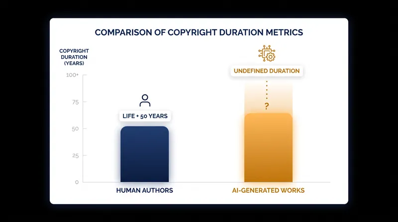 The standard metric for copyright duration relies on a biological lifespan, complicating protection for non-human creators.