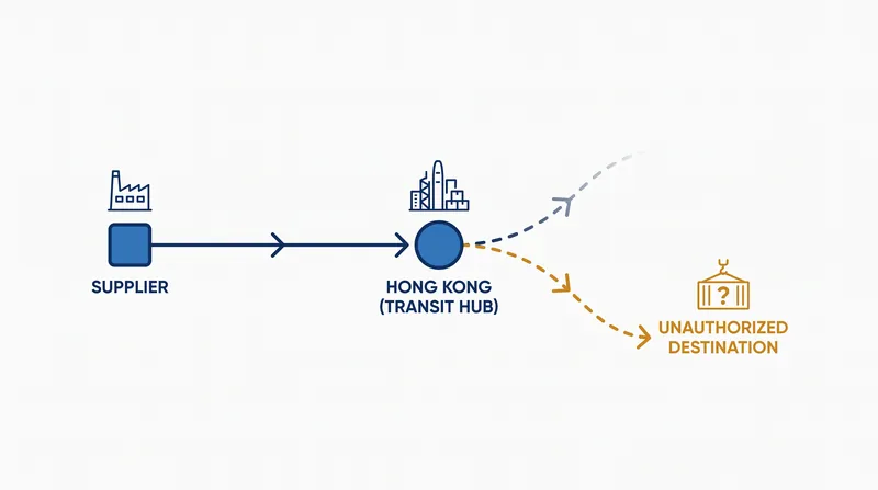 The diverted components were routed through commercial logistics channels in Hong Kong before crossing into mainland China.