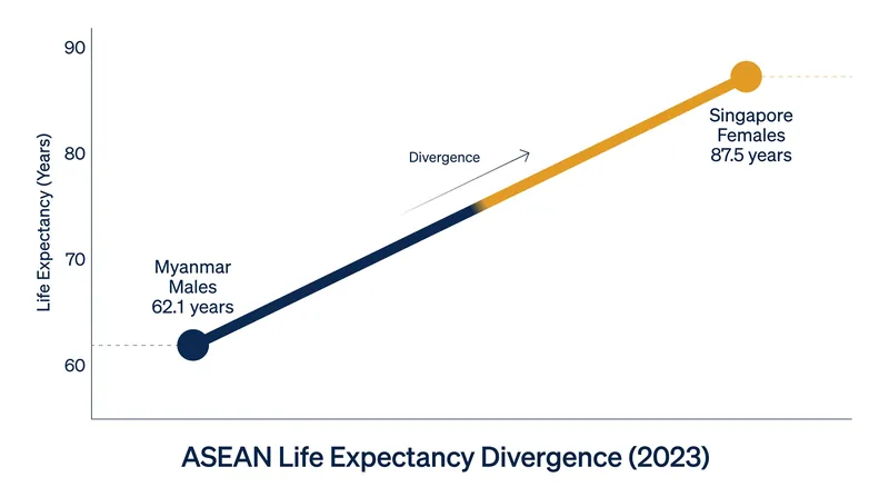 Life expectancy within the ASEAN region varies by more than two decades depending on country and gender.