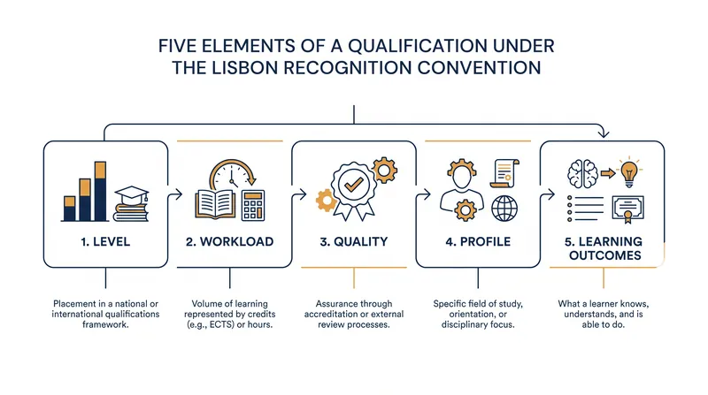 Evaluators must assess these five elements to determine if a substantial difference exists.