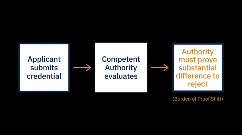 The convention reverses the traditional burden of proof in credential evaluation.