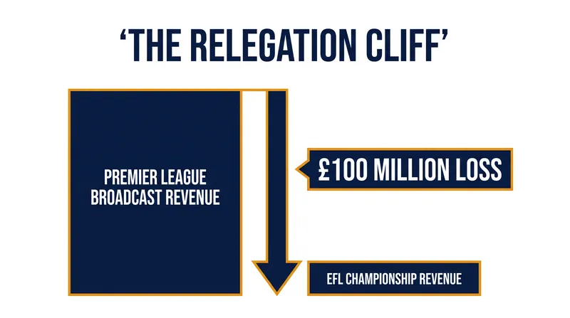 Dropping out of Europe's top flights triggers an immediate and catastrophic loss of broadcast revenue.