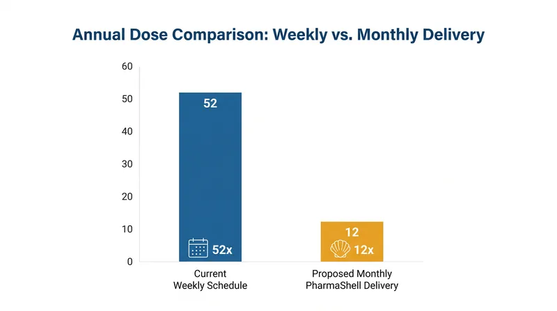 Nanexa's PharmaShell technology aims to reduce the annual injection burden by nearly 77 percent.