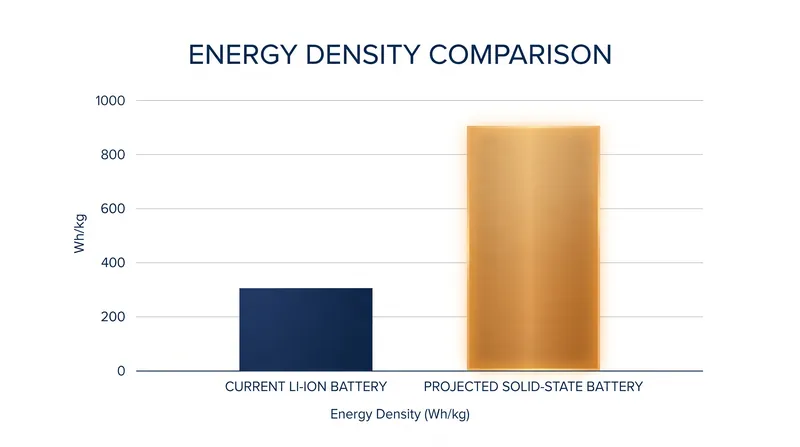 Solid-state batteries promise to significantly increase energy density within the same physical footprint.