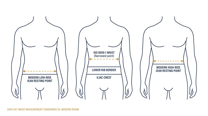 ISO 8559-1 strictly defines the waist at the anatomical narrowest point, which rarely aligns with where modern clothing actually rests.