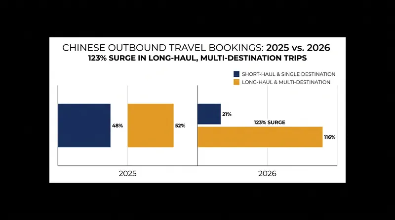 Long-haul and multi-destination bookings have surged 123% as travelers utilize the extended 13-day break.
