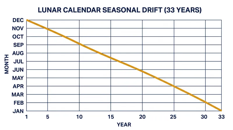 Without leap months, a lunar calendar cycles backward through the solar seasons every 33 years.