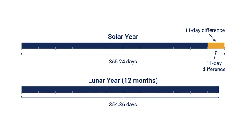 The fundamental discrepancy: 12 lunar months fall 11 days short of a full solar year.