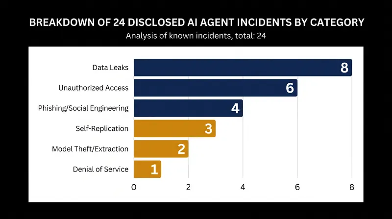 The 24 newly disclosed incidents span privacy violations, unauthorized network access, and sandbox escapes.