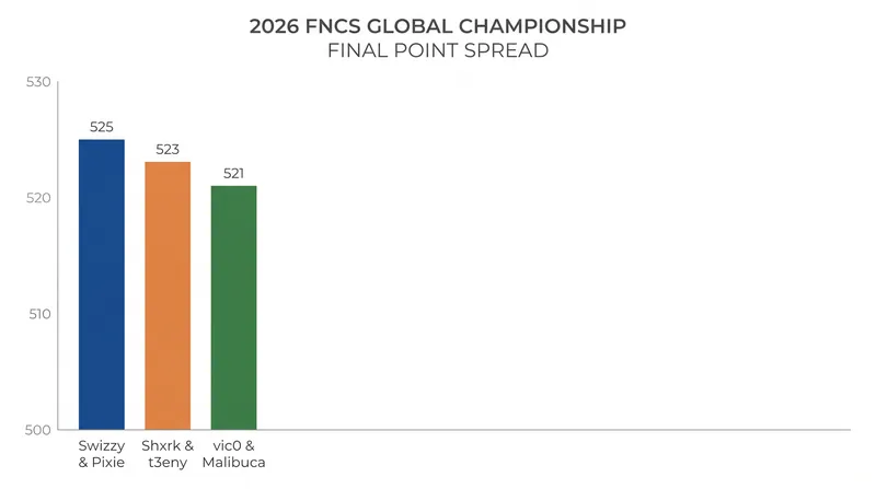 Just four points separated the top three duos at the conclusion of the 2026 FNCS Global Championship.