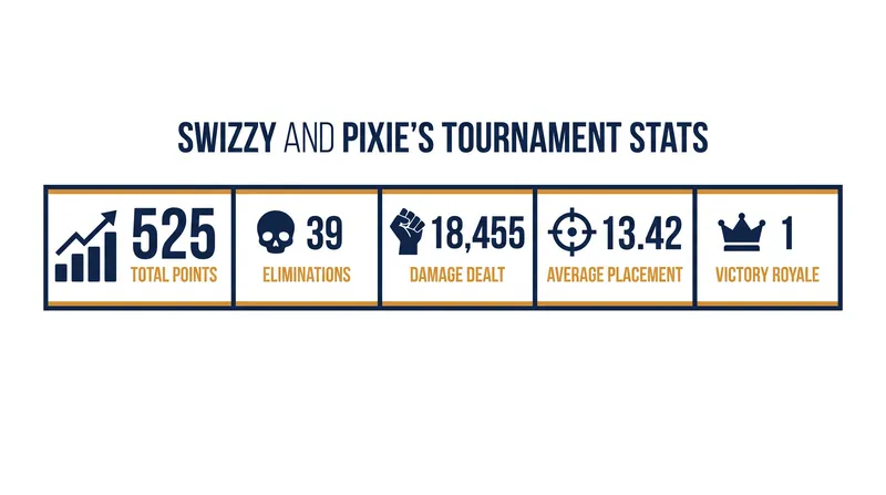 Swizzy and Pixie's performance metrics across the 12-match tournament.