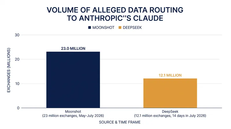 Anthropic's threat intelligence report detailed millions of user exchanges allegedly routed to its servers by Chinese AI developers.