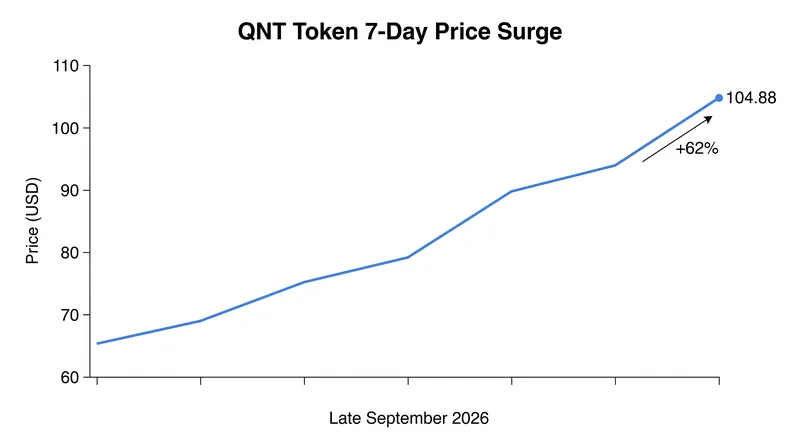 Quant's native token surged over 60% following the partnership announcement.