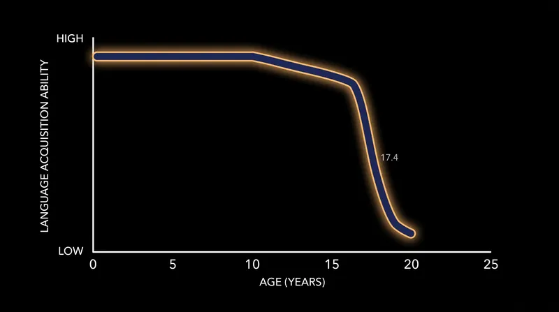 Data from 670,000 learners shows a sharp decline in the ability to acquire native-like grammar after age 17.4.