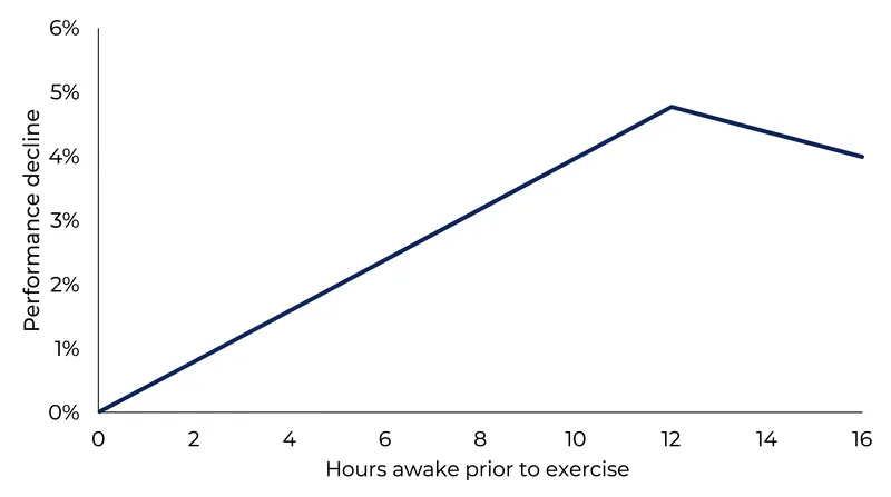 Performance drops by approximately 0.4 percent for every additional hour spent awake before a training session.