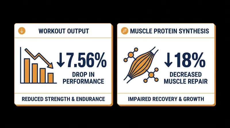 Sleep loss compromises both the mechanical stimulus of the workout and the physiological recovery process.
