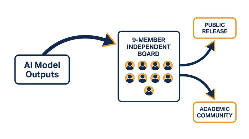 The advisory group is tasked with reviewing and coordinating the release of AI-generated mathematical proofs.