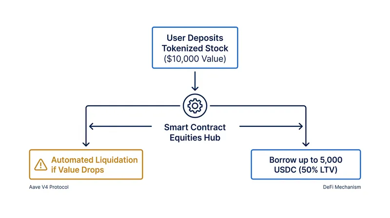 How tokenized stock collateralization works under Aave V4's smart contract parameters.