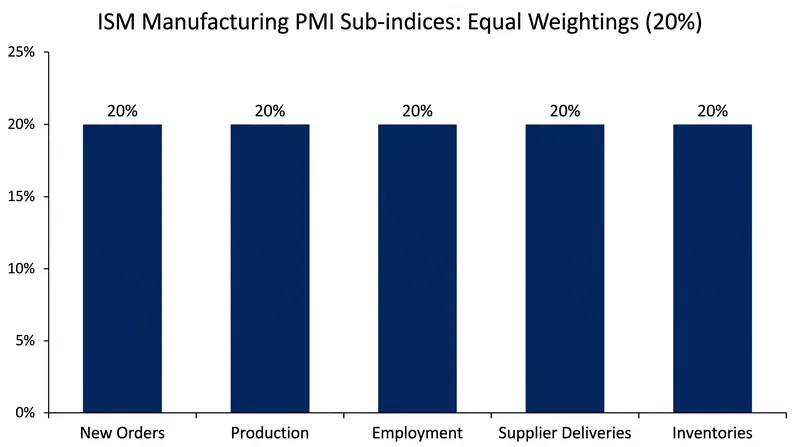 The headline ISM manufacturing figure is an equally weighted composite of five sub-indices.