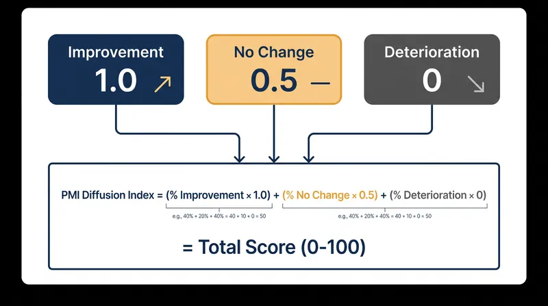 How the diffusion index weights survey responses to calculate the final PMI figure.