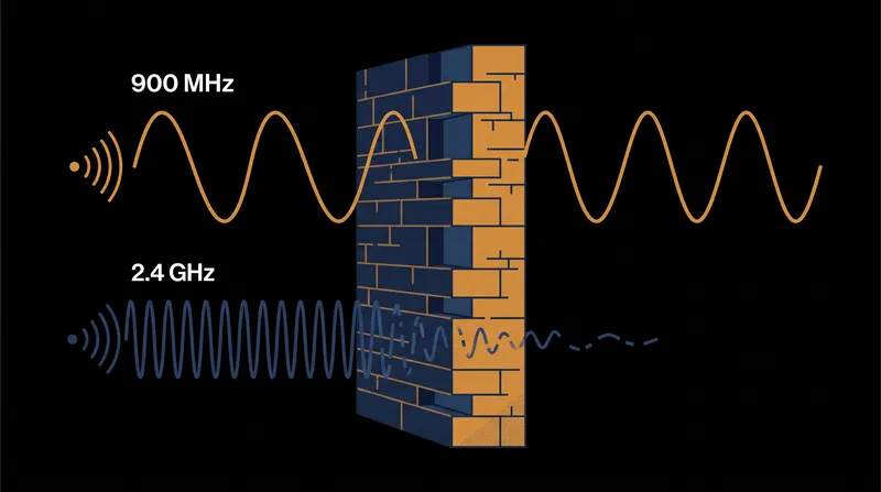 Sub-gigahertz frequencies penetrate heavy building materials far better than standard 2.4 GHz Wi-Fi.