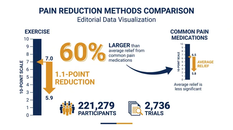 The University of Adelaide review analyzed data from over 221,000 participants to quantify the pain-relieving effects of exercise.