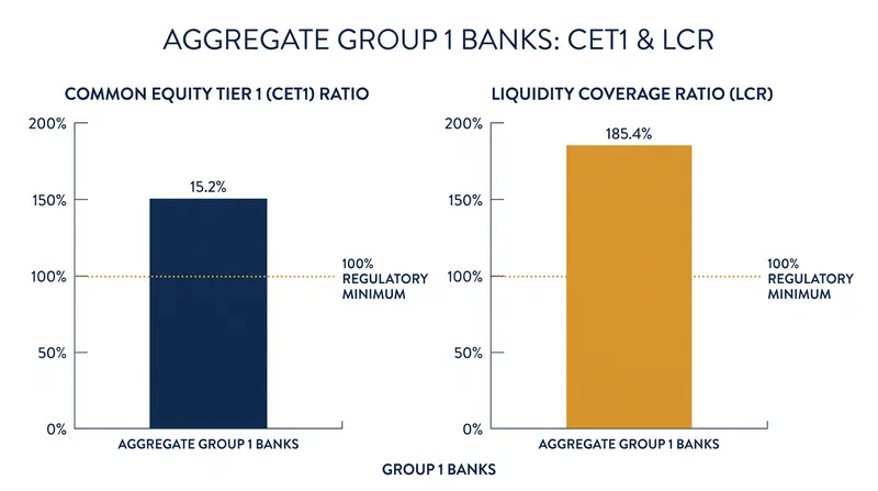 Group 1 banks continue to maintain capital and liquidity ratios well above the regulatory minimums set by the Basel III framework.