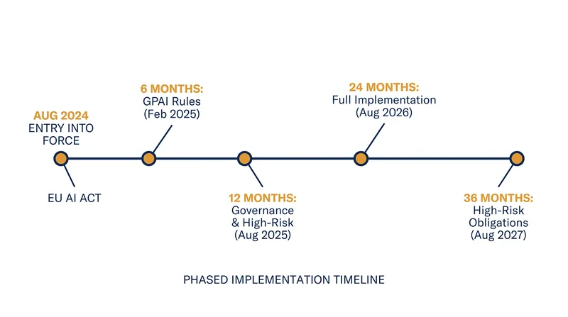 The EU AI Act's enforcement is staggered over three years, with high-risk system rules taking effect in 2026.