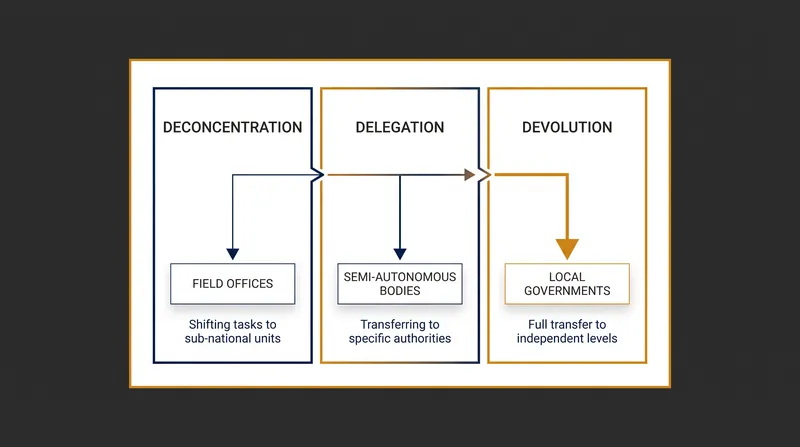 Governments distribute authority through three distinct administrative mechanisms.