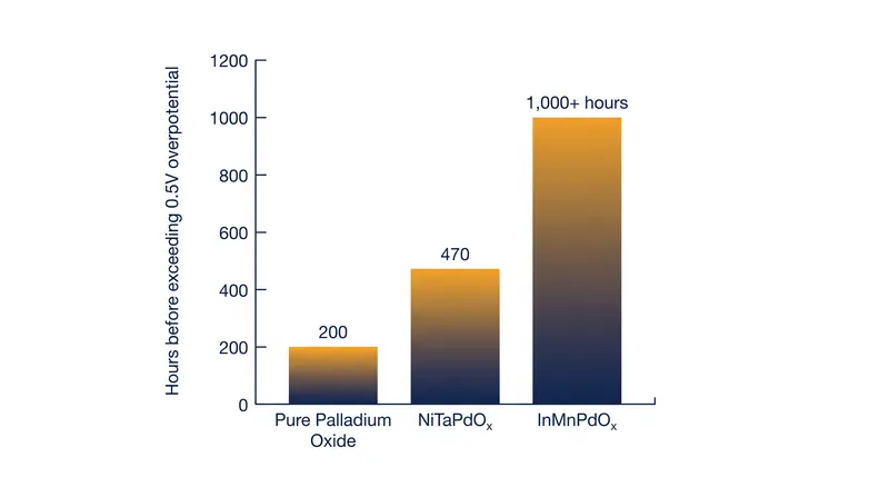 The lead palladium-based candidate maintained its performance for over 1,000 hours in sulfuric acid.