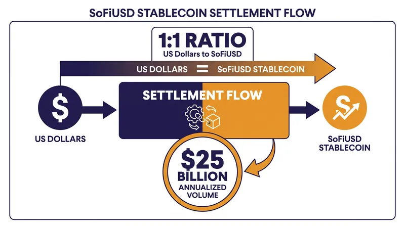 The integration moves $25 billion in annualized transaction volume onto blockchain rails.