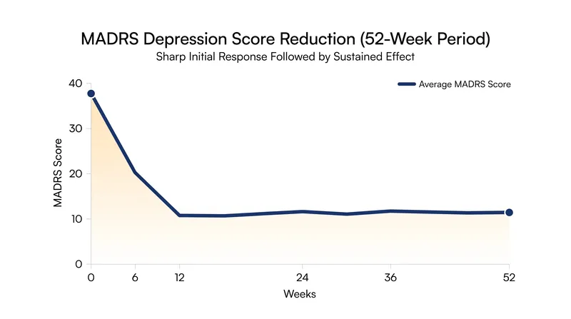 Participants receiving the 25 mg dose maintained significant reductions in depression severity through the one-year mark.
