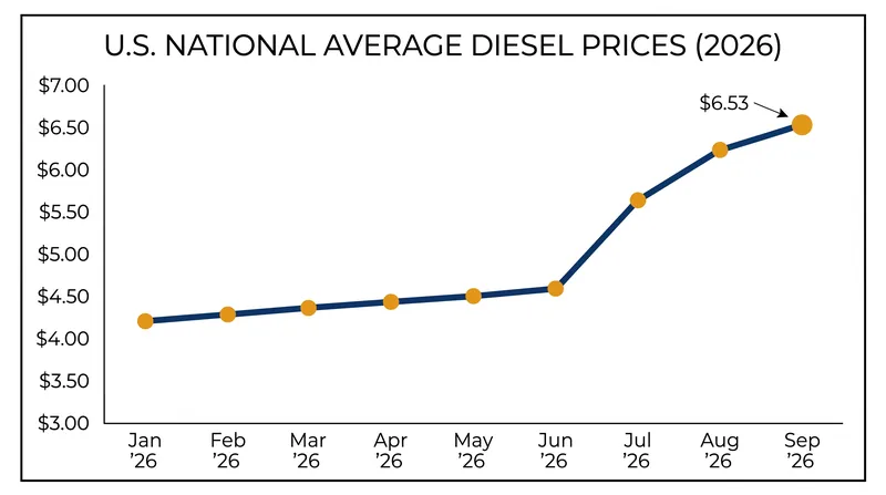 U.S. diesel prices have surged throughout 2026, surpassing the previous nominal record set in 2022.