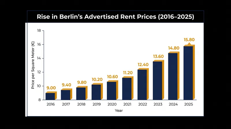 Average advertised rents in Berlin have nearly doubled over the past decade, fueling the push for expropriation.