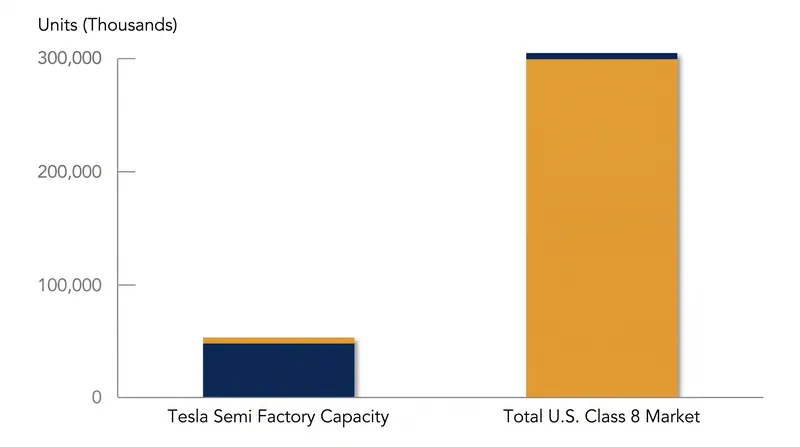 At full capacity, the Nevada facility could supply up to a fifth of the domestic Class 8 truck market.