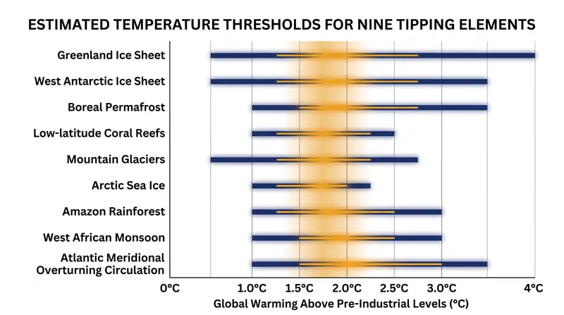 Estimated temperature thresholds for irreversible shifts, highlighting the critical 1.5°C to 2.0°C window.