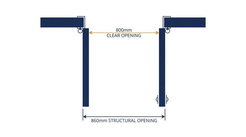 The clear opening is measured from the face of the open door to the opposite stop, meaning the door leaf itself must be wider than the required clearance.