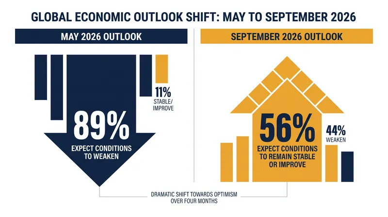 Professional sentiment has reversed sharply since the spring, with a majority now projecting economic stability.
