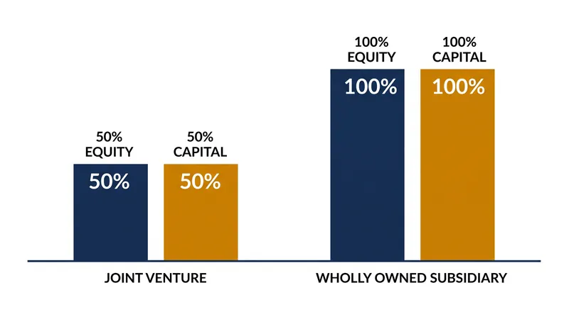 Joint ventures halve financial exposure but introduce the complexities of shared governance.
