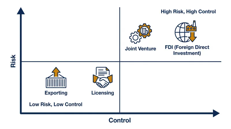 The continuum of risk and control across the four primary market entry strategies.