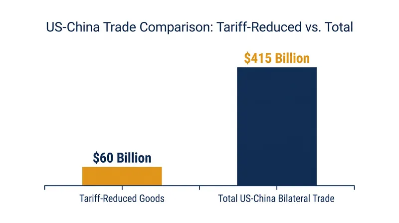 The tariff relief applies to approximately 14% of the total goods traded between the two nations last year.