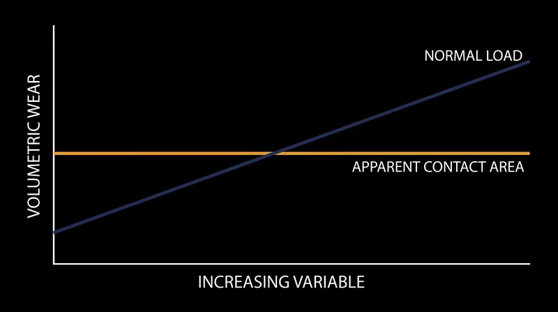 Increasing the normal load linearly increases wear volume, while increasing the apparent contact area has zero effect.